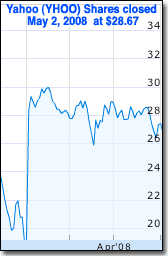 yhoo chart