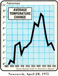 average temp change 1975