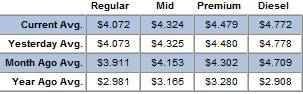 AAA fuel prices