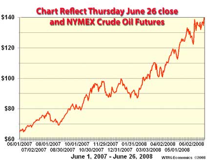 NYMEX Crude Oil Chart