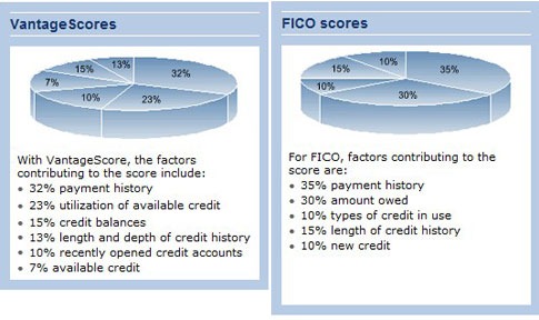 vantageficoscores