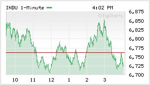 DJIA new 3/3/2009 low