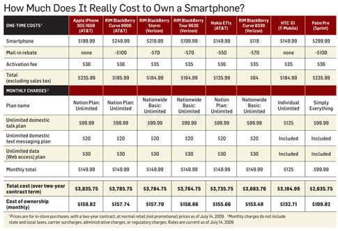 Cost of Smartphone