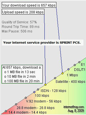 MyTether InternetFrog Speeds