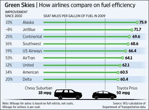 wsj_airlinesmpgperseat10081