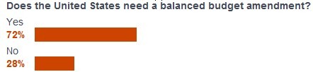 cnbcbalancebudgetamendpoll