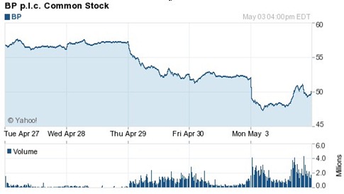 bpstock5days100503