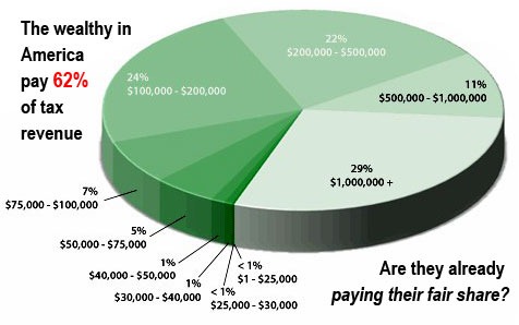 wealthypayingtheirfairshare