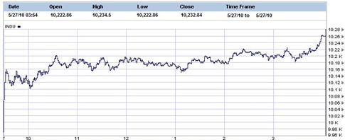 djia100527