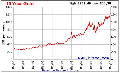 goldprice10yr