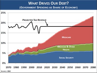 whatdrivesourdebt110404