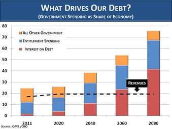 whatdrivesourdebt2_110404