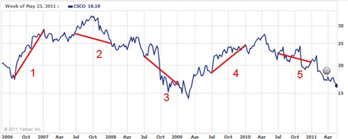 CSCOchart110525