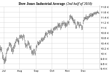 dow2ndhalf2010