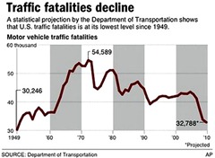 trafficfatalitiesdecline110