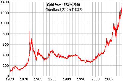Gold chart