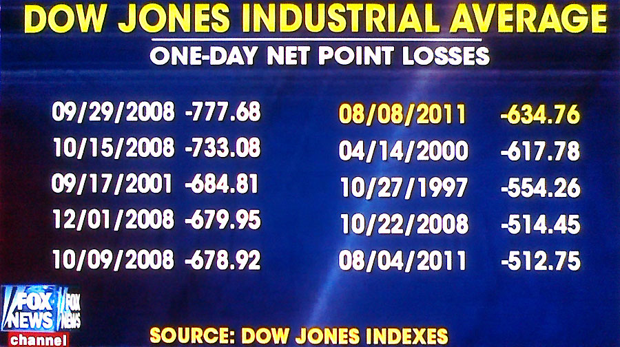 dow one-day downs