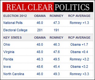 realclearpoliticspolls12101