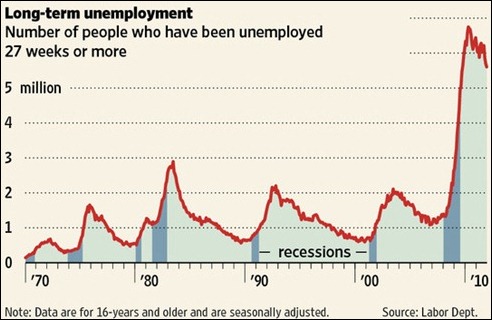 longtermunemployment120109