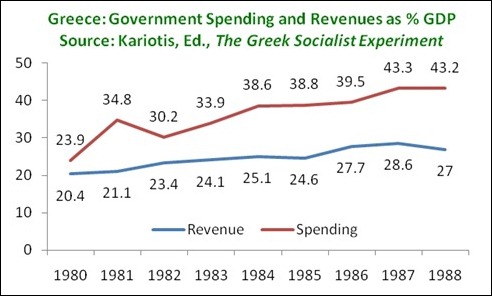 GreeceStateFinances1980s