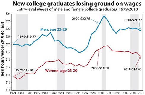 collegegradsincomes