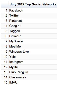 topsocialnetworksjuly2012