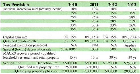 taxtable2010-2013