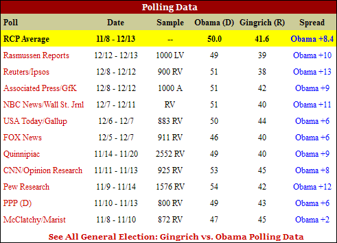 polls_obamagingrich111214