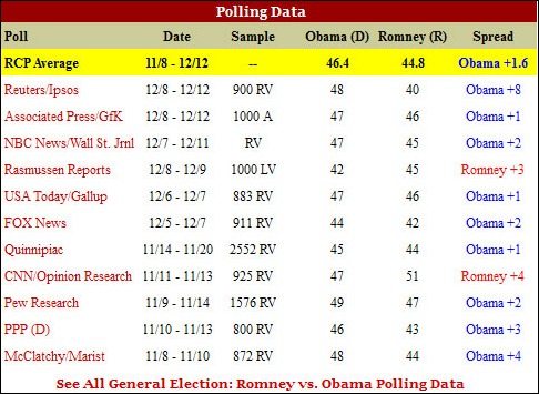 polls_obamaromney111214