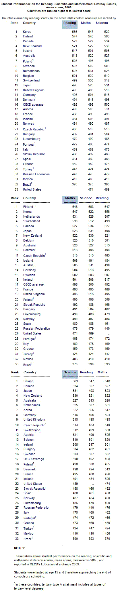 educationscoresbycountry200