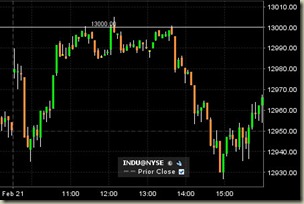 dowclosechart120221