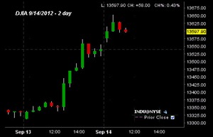 djia2day120914