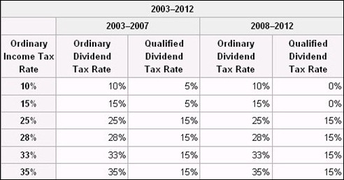 existingdividendtaxrates