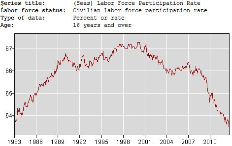 laborforce1983-2012