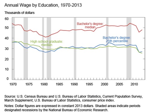 college-wage-2013