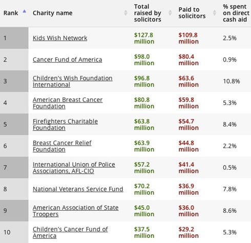 worstcharity2013topten