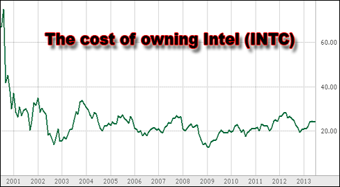 INTC_holdingfor13years