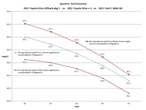 C-MAX_vs_Prius_v_vs_Prius_liftback