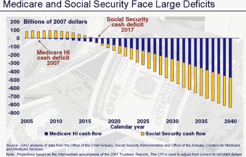 GAO_AnalysisSSMedicare