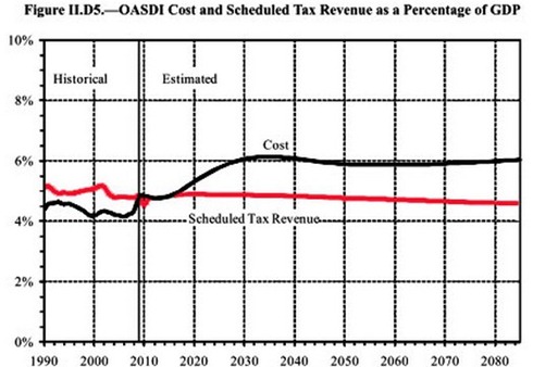 oasdicostofgdp