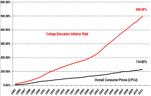 InflationData2012_CollegeEd