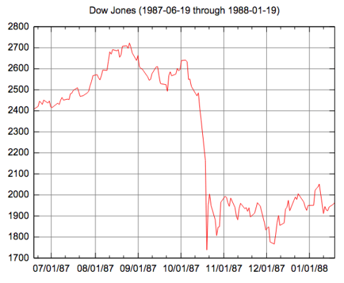 djia19870619-19880119