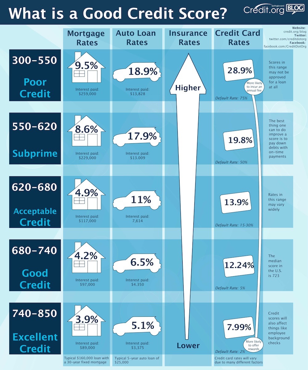 Experian Credit Score Table