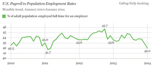 payroltopopulationgallup140