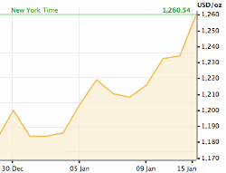 Gold16days150115