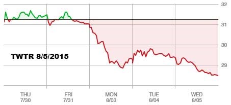 TWTRChart150805jpg