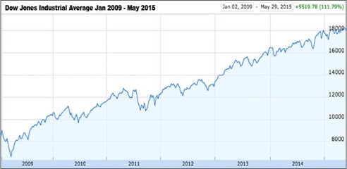 DJIA2009-2015