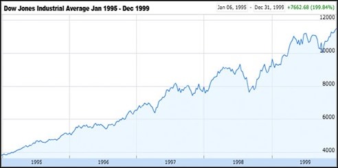 djia1995-1999