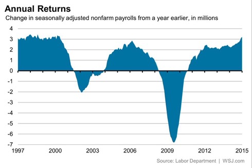 wsjjobsreportgraph150206