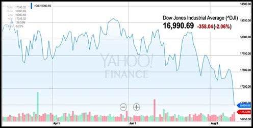 DJIA150820